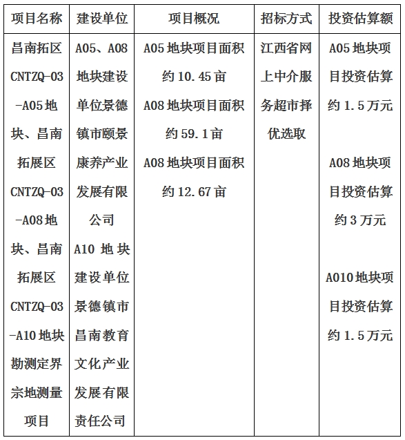 景德鎮(zhèn)市昌南拓展區(qū)CNTZQ-03-A05地塊、昌南拓展區(qū)CNTZQ-03-A08地塊、昌南拓展區(qū)CNTZQ-03-A10地塊勘測定界宗地測量項目計劃公告