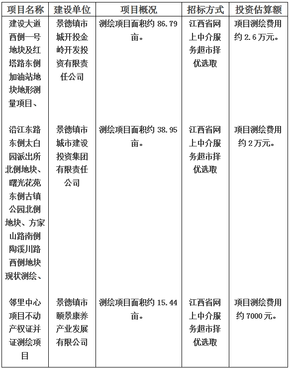 景德鎮(zhèn)市建設(shè)大道西側(cè)一號(hào)地塊及紅塔路東側(cè)加油站地塊地形測(cè)量項(xiàng)目和沿江東路東側(cè)太白園派出所北側(cè)地塊、曙光花苑東側(cè)古鎮(zhèn)公園北側(cè)地塊、方家山路南側(cè)陶溪川路西側(cè)地塊現(xiàn)狀測(cè)繪以及鄰里中心項(xiàng)目不動(dòng)產(chǎn)權(quán)證并證測(cè)繪項(xiàng)目計(jì)劃公告
