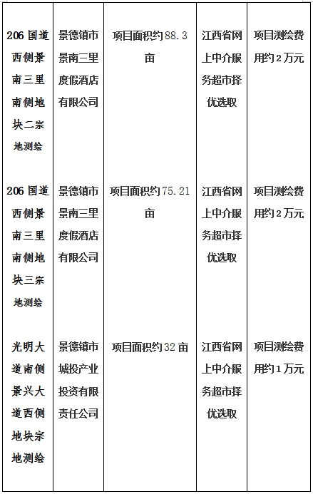 景德鎮(zhèn)市206國道西側(cè)景南三里南側(cè)地塊一、206國道西側(cè)景南三里南側(cè)地塊二、206國道西側(cè)景南三里南側(cè)地塊三、光明大道南側(cè)景興大道西側(cè)地塊、新村北路北側(cè)原財政局地塊、洪源鎮(zhèn)政府北側(cè)規(guī)劃路西側(cè)地塊宗地測繪項目計劃公告