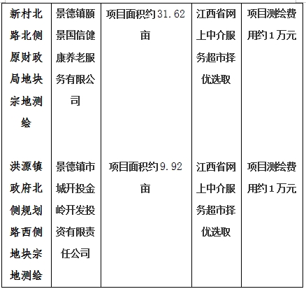 景德鎮(zhèn)市206國道西側(cè)景南三里南側(cè)地塊一、206國道西側(cè)景南三里南側(cè)地塊二、206國道西側(cè)景南三里南側(cè)地塊三、光明大道南側(cè)景興大道西側(cè)地塊、新村北路北側(cè)原財政局地塊、洪源鎮(zhèn)政府北側(cè)規(guī)劃路西側(cè)地塊宗地測繪項目計劃公告