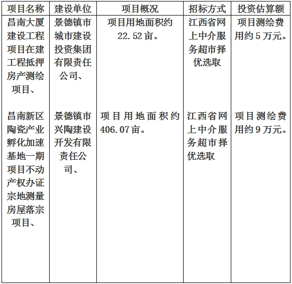 景德鎮(zhèn)市昌南大廈建設(shè)工程項目在建工程抵押房產(chǎn)測繪項目、昌南新區(qū)陶瓷產(chǎn)業(yè)孵化加速基地一期項目不動產(chǎn)權(quán)辦證宗地測量房屋落宗項目計劃公告