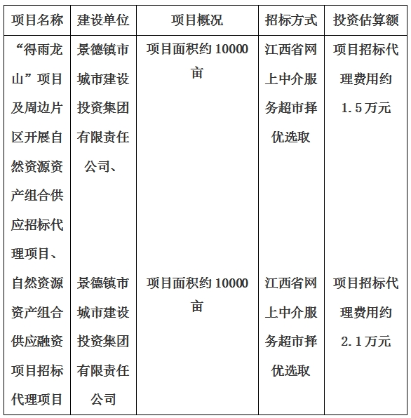 景德鎮(zhèn)市“得雨龍山”項(xiàng)目及周邊片區(qū)開展自然資源資產(chǎn)組合供應(yīng)招標(biāo)代理項(xiàng)目、自然資源資產(chǎn)組合供應(yīng)融資項(xiàng)目招標(biāo)代理項(xiàng)目計(jì)劃公告