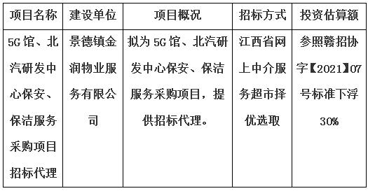 5G館、北汽研發(fā)中心保安、保潔服務(wù)采購項(xiàng)目招標(biāo)代理計(jì)劃公告